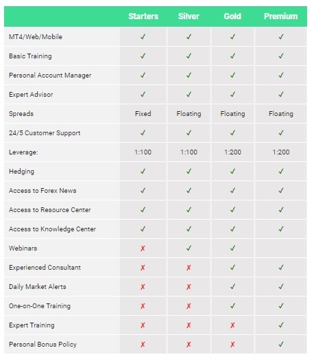 GigaFX Account Types